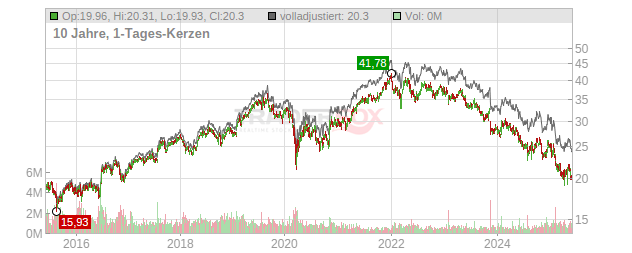 Diageo Chart