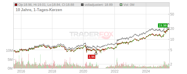 BAE SYSTEMS Chart