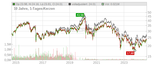 Derwent London Chart