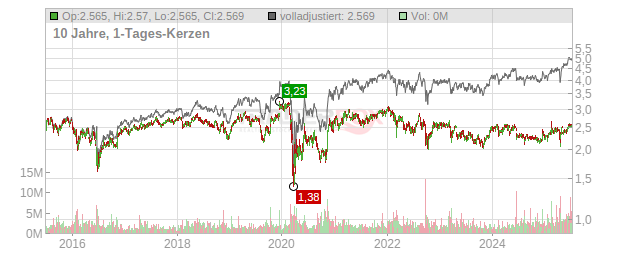 Legal & General Group Chart