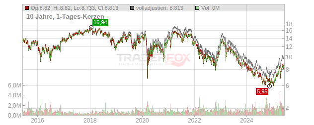 Prudential Chart