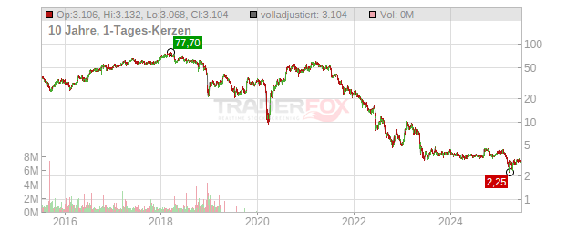 ASOS Chart