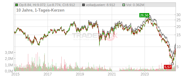 Burberry Group Chart