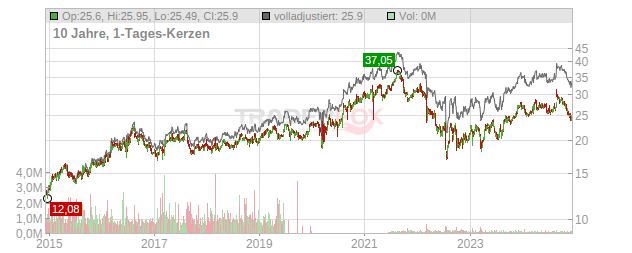 Admiral Group Chart