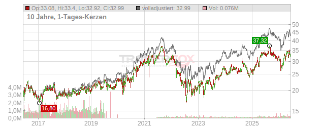 Admiral Group Chart