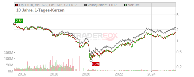 Centrica Chart