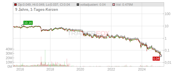Petrofac Chart