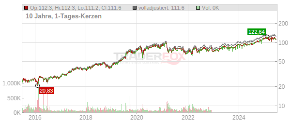 London Stock Exchange Group Chart