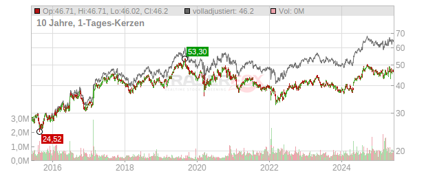 Unilever Chart