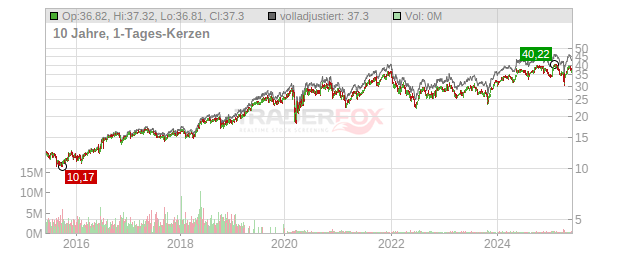 Experian Group Chart