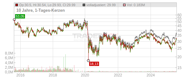 Whitbread Chart