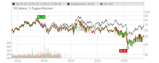 Reckitt Benckiser Group Chart