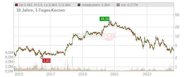 Ocado Group Chart