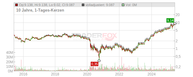 Rolls Royce Holdings Chart