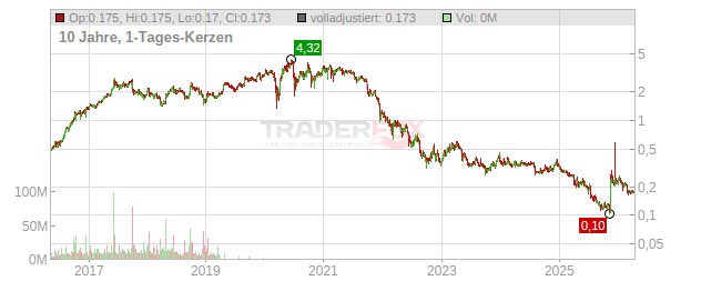 Boohoo.com Chart