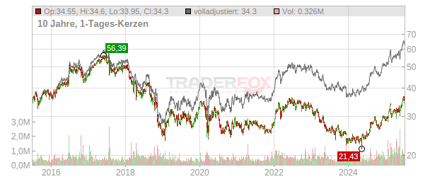 British American Tobacco Chart