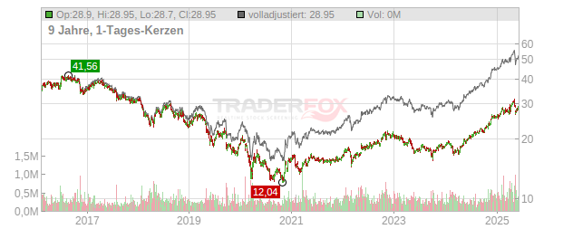 Imperial Brands Chart