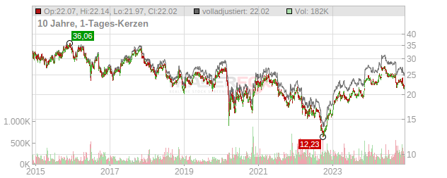 Associated British Foods Chart