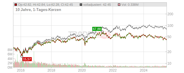 Rio Tinto Chart