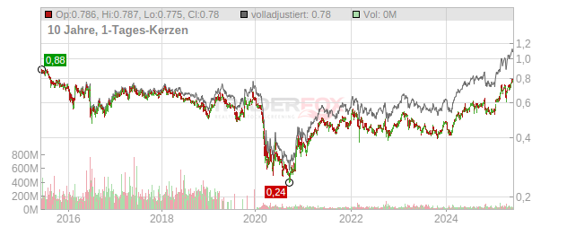 Lloyds Banking Group Chart