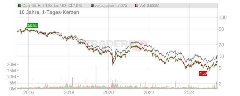Prosiebensat 1 Media Se